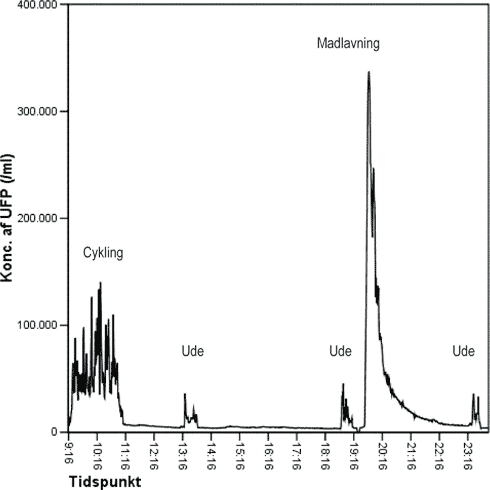 Figur 6-2. Tidsserie for måling af koncentration af ultrafine partikler (UFP) på en forsøgsdag med cykling i trafikken (kl. 9:16-11:16).