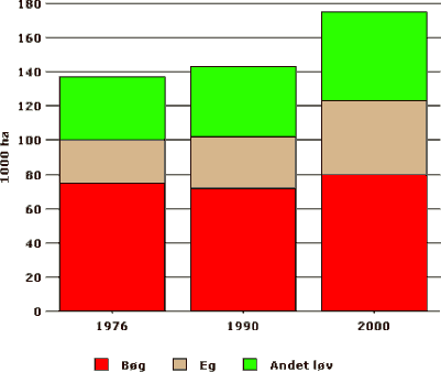 Figuren viser arealet af løvtræer i 1976, 1990 og i år 2000 fordelt på bøg, eg og andet løv. Det samlede areal af løvskov er steget i perioden.