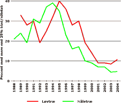Figuren viser udviklingen i træernes sundhedstilstand fra 1988 til 2004. 