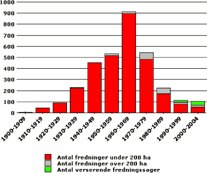 Figuren viser antallet af fredninger gennemført i perioden 1900 - 2004, i alt 5034 fredninger.