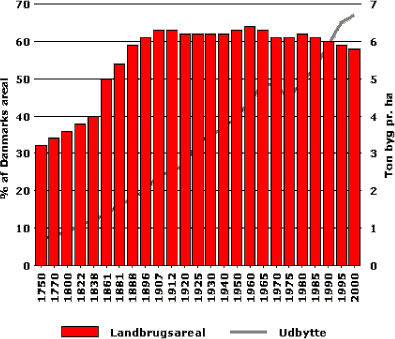 Figuren viser landbrugsarealet i procent af det samlede danske areal samt udbyttet pr. ha omregnet til tons byg pr. ha.
