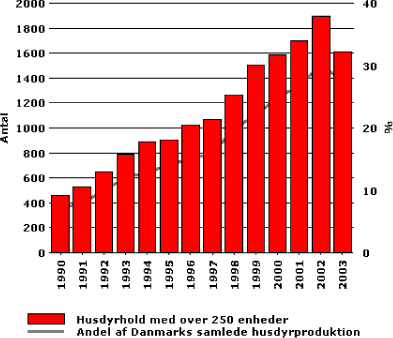 Figuren viser udviklingen i antallet af bedrifter med over 250 dyreenheder fra 1990 til 2003 samt deres andel af den samlede husdyrproduktion.