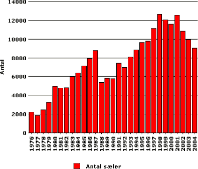 Figuren viser antallet af spættede sæler optalt fra fly i danske farvande i perioden 1976-2004.