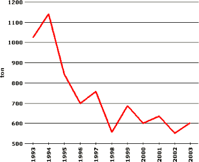 Figuren viser udviklingen i ålefiskeri i Danmark i perioden 1993-2003.