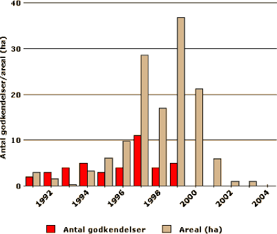 Figuren viser antallet af ansøgninger om godkendelse til forsøgsudsætning af genetisk modificerede planter samt det samlede forsøgsareal i Danmark med genetisk modificerede planter per år.