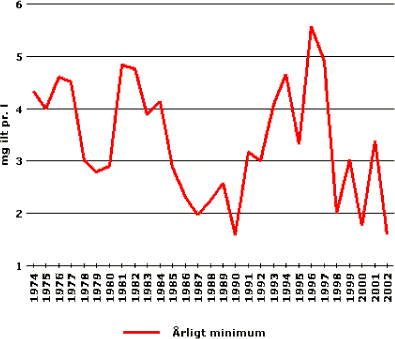Indikatoren viser det årlige laveste indhold af ilt i bundvandet i det sydvestlige Kattegat fra 1974 til 2002.