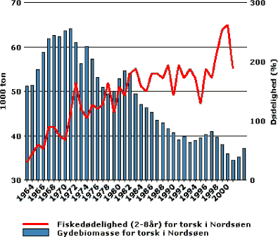 Figuren viser sammenhængen mellem torskefiskeriet og torskens gydebiomasse i perioden 1963 til 2003.