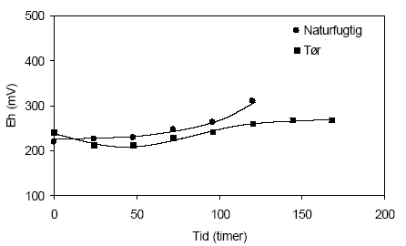 Figur 4.10. Udviklingen i redoxpotentialet (E<sub>H</sub>) i opslæmninger fremstillet med henholdsvis naturfugtig og tørret sedimentprøve, begge med partikler < 2 mm. Prøverne stammer fra en reduceret prøve af glimmerler udtaget i 60 meter ved Davding, Vejle Amt (DGU arkivnr. 97.952)