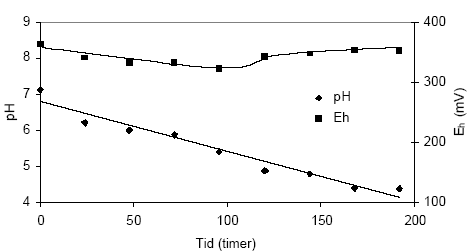 Figur 4.13. Udviklingen i pH og redoxpotentialet (E<sub>H</sub>) i en opslæmning fremstillet med naturfugtig sedimentprøve, < 2 mm. Prøven stammer fra reduceret ler udtaget fra boringen DGU arkivnr. 104.2404 i dybden 25,15-25,65 meter ved Uhre, Ringkøbing Amt.