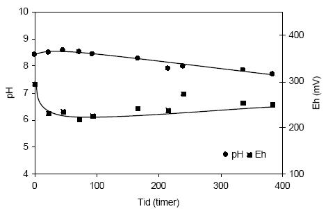 Figur 4.18. Udviklingen i pH og redoxpotentialet (E<sub>H</sub>) i en opslæmning fremstillet med naturfugtig sedimentprøve, < 2 mm. Prøven stammer fra iltet sand udtaget fra boringen DGU arkiv nr. 104.2404 i dybden 32,0-32,5 meter ved Boulstrup, Århus Amt