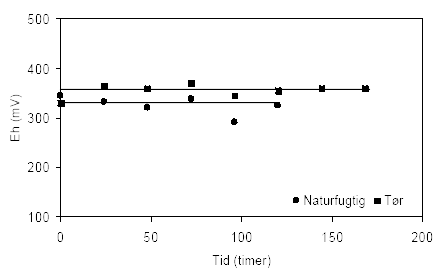 Figur 4.4. Udviklingen i redoxpotentialet (E<sub>H</sub>) i opslæmninger med henholdsvis naturfugtig og tørret sedimentprøve, begge < 2 mm. Prøverne stammer fra en iltet, kalkfri sandprøve udtaget i 3 meters dybde ved Davding, Vejle Amt (DGU arkivnr. 97.952)