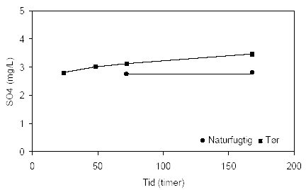 Figur 4.5. Udviklingen i koncentrationen af sulfat (SO<sub>4</sub><sup>2-</sup>) under tilførsel af ilt til opslæmninger med henholdsvis naturfugtig og tørret prøve, begge < 2 mm. Prøverne stammer fra en iltet, kalkfri sandprøve udtaget i 3 meters dybde ved Davding, Vejle Amt (DGU arkivnr. 97.952)