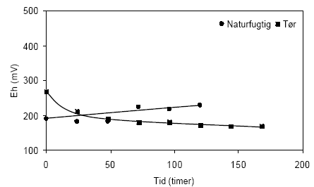 Figur 4.7. Udviklingen i redoxpotentialet (E<sub>H</sub>) under tilførsel af ilt til opslæmninger med henholdsvis naturfugtig og tørret sedimentprøve, begge < 2 mm. Prøverne stammer fra en reduceret, kalkholdig lerprøve udtaget i 49 meter ved Davding, Vejle Amt (DGU arkivnr. 97.952)