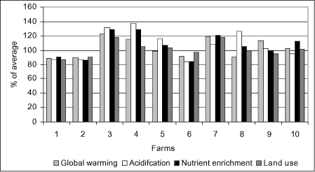 Figure 1. Variation in environmental impacts per kg pigmeat for 10 farms with pig production, relative figures in relation to a weighted average