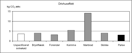 4.2 Bidrag til drivhuseffekt fra 1 kg af forskellige produkter fra TiCan 2003.