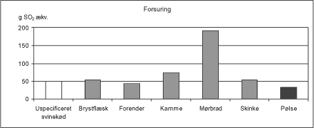 Figur 4.3 Bidrag til forsuring fra 1 kg af forskellige produkter fra TiCan 2003.