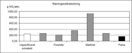 Figur 4.4 Bidrag til næringssaltbelastning fra 1 kg af forskellige produkter fra TiCan 2003.