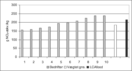 Figur 5.3 Næringssaltbelastning pr. kg svin på ti svinebedrifter og vægtet gennemsnit, g NO<sub>3</sub>-ækv. pr. kg svin produceret.