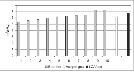 Figur 5.4. Arealforbrug pr. kg svin på ti svinebedrifter, m2år pr. kg svin produceret.