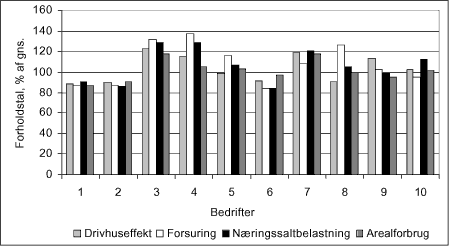 Figur 5.5. Forholdstal for miljøpåvirkninger fra svinekød for ti svinebedrifter 2003.