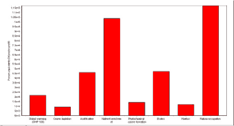 Figur 1.1. Relativ betydning af miljøeffektkategorier for dansk svinekød. Normaliserede data fra Weidema et al. (2005).