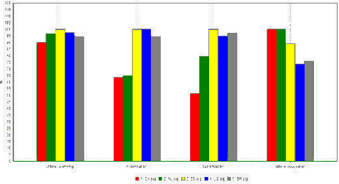 Figur 1.2: Resultater per miljøpåvirkningskategori (i % af resultatet for det land der har det højeste resultat for den pågældende kategori) ved brug af UMIP 2003, sted-generisk vurdering. Alle emissioner til vand er antaget udledt til ferskvand.