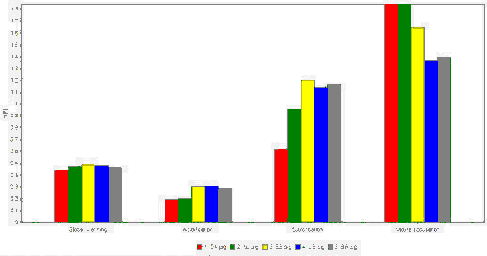 Figur 1.3: Normaliserede resultater (i milli-person-ækvivalenter per kg levende svin produceret) ved brug af UMIP 2003 sted-generisk vurdering. Alle emissioner til vand er antaget udledt til ferskvand.