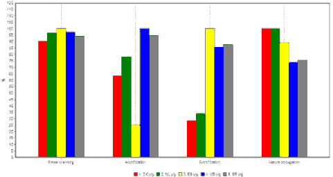 Figur 1.4: Resultater per miljøpåvirkningskategori (i % af resultatet for det land der har det højeste resultat for den pågældende kategori) ved brug af UMIP 2003, sted-afhængig vurdering for de europæiske produktioner. Alle emissioner til vand er antaget udledt til ferskvand.