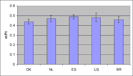 Figur 1.6: Normaliserede resultater for potentiel drivhuseffekt (i milli-person-ækvivalenter per kg levende svin produceret). Miljøvurderingsmetode: UMIP 2003 sted- generisk vurdering.