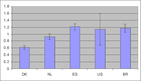 Figur 1.8: Normaliserede resultater for potentiel eutrofiering (i milli-person-ækvivalenter per kg levende svin produceret). Miljøvurderingsmetode: UMIP 2003 sted- generisk vurdering. Alle emissioner er antaget udledt til ferskvand.