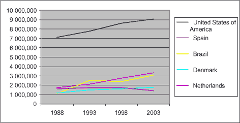 Figure A.1. Development in Pig Production 1088-2003 in the 5 countries under study (in Mg) (FAOSTAT 2004).