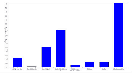 Figure A.2. Normalised environmental impact from 100 kg Danish pig.Calculation based on data from Nielsen et al. (2003) and EDIP impact assessment methodology, adapted by Nielsen et al. (2003).