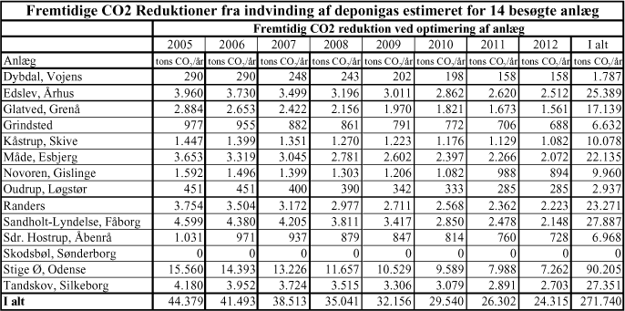 Bilag 3.3. Fremtidig CO<sub>2</sub> reduktion ved optimering af 14 eksisterende anlæg