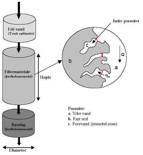 Figur 5.2. Skitse af opbygningen af modellen for Filtralite filteret i simuleringsprogrammet AQUASIM. I modellen for sandfilteret er bærelaget og filtermaterialet modelleret i samme reaktor