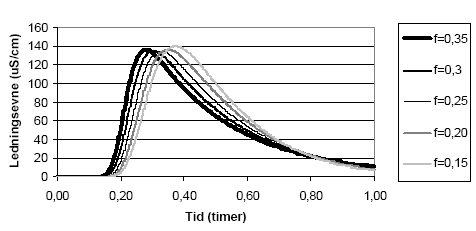 Figur 5.8. Følsomhedsanalyse af estimeringen af fraktion f af porøsitet i den immobile zone i modellen for Filtralite filteret. q<sub>ex</sub> = 0,01 m<sup>2</sup>/time, D = 0,065 m<sup>2</sup>/time , total porøsitet theta = 0,78.