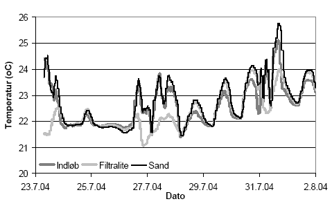 Figur 6.1. Onlinemåling af temperatur under driftstest 23.7.2004-1.8.2004. (Gennemsnit af 100 målinger)