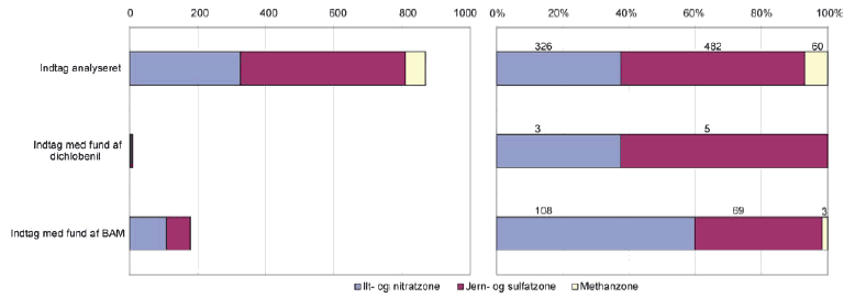 Figur 3.4. Antal filtre med "Fund" af dichlobenil og BAM i GRUMO (tv). Procentvis fordeling af "Fund" af dichlobenil og BAM i GRUMO (th)