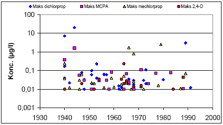 Figur 3.7 Den maksimale konc. af 4 phenoxysyrer i de enkelte filtre som funktion af grundvandets alder (GRUMO)
