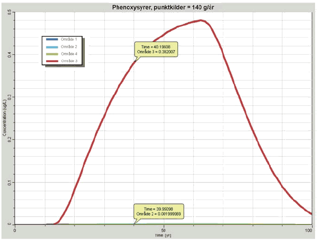 Figur 5.2. Simulering af resulterende koncentrationer af phenoxysyrer i indvindingsboringer placeret i de 4 forskellige typeområder, ved en punktkildebelastning på 140 g/år.