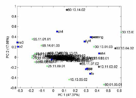 Figur 5. Biplot med projicerede data