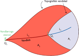 Figur 3.6. Beregning af stræknings- og oplandsspecifik tilvækst i medianminimum vandføring.