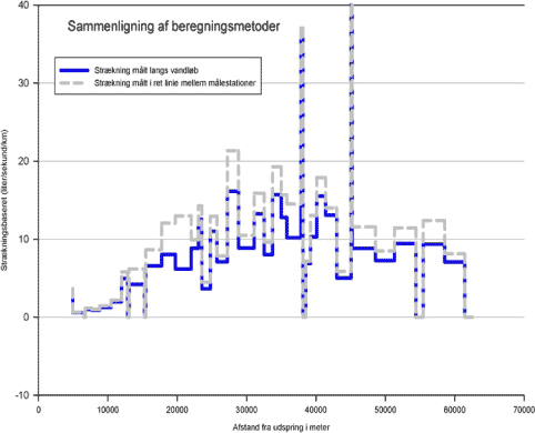 Figur 3.7. Strækningsspecifik tilvækst i medianminimum vandføring beregnet udfra afstande henholdsvis langs vandløb (blå), og langs ret linie (grå) mellem målestationer.