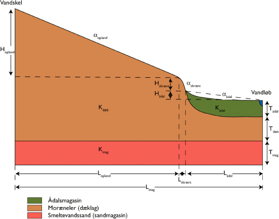 Figur 4.2. Mulige styrende geomorfologiske parametre for landskabselementerne opland, ådalsskrænt og ådal, samt geometriske og hydrauliske parametre for de hydrogeologiske enheder Ådalsmagasin, dæklag og sandmagasin.