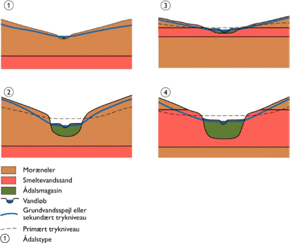 Figur 4.3. Ådalstype 1 til 4 for morænelandskab (Dahl et al., 2004).