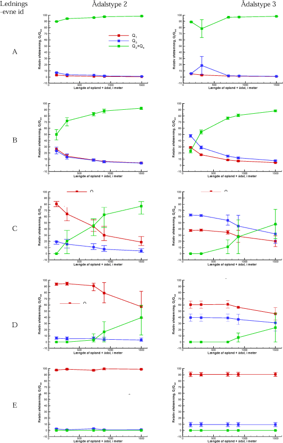 Figur 4.16. Estimerede strømningsfordelinger illustreret som funktion af samlet oplandslængde (undtaget længde af skrænt, der konstant er 100 m) og ledningsevne id. Venstre søjle er resultater for Ådalstype 2, højre søjle for Ådalstype 3. Øverst i hver søjle er resultater for ledningevne id A, herunder B, C, D og underst E (se tabel 4.11). Intervallerne omkring de enkelte punkter er ikke standardafvigelser, men ændringer beregnet som følge af variationer af geometri id (se nærmere beskrivelse i tekst).
