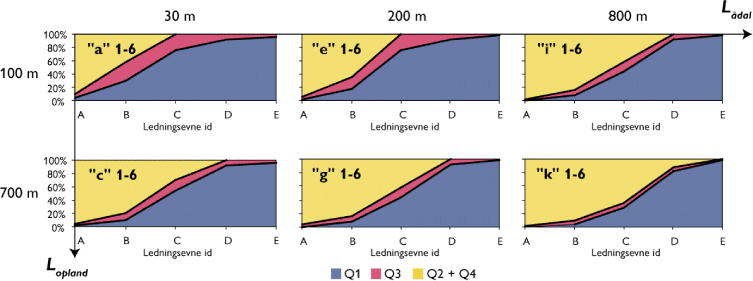 Figur 4.17b. Typekurver for Ådalstype 2 ved en dæklagstykkelse på 1 m og en sandmagasin tykkelse på 6 m (geometri id 1-6). Ændringer i strømningsfordelingen som funktion af varierende geomorfologi id (a til k) og ledningsevne id (A til E).