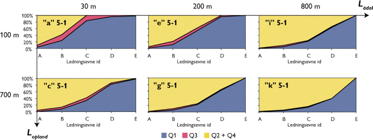 Figur 4.17c. Typekurver for Ådalstype 2 ved en dæklagstykkelse på 5 m og en sandmagasin tykkelse på 1 m (geometri id 5-1). Ændringer i strømningsfordelingen som funktion af varierende geomorfologi id (a til k) og ledningsevne id (A til E).