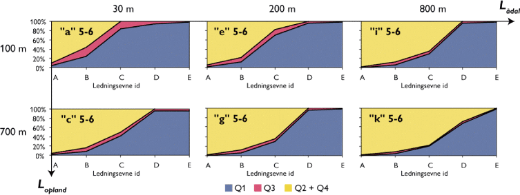 Figur 4.17d. Typekurver for Ådalstype 2 ved en dæklagstykkelse på 5 m og en sandmagasin tykkelse på 6 m (geometri id 5-6). Ændringer i strømningsfordelingen som funktion af varierende geomorfologi id (a til k) og ledningsevne id (A til E).