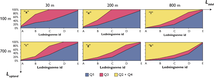 Figur 4.18a. Typekurver for Ådalstype 3 ved en sandmagasin tykkelse på 1 m. Ændringer i strømningsfordeling som funktion af varierende geomorfologi id (a til k) og ledningevne id (A til E).