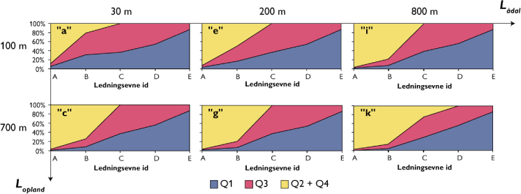 Figur 4.18b. Typekurver for Ådalstype 3 ved en sandmagasin tykkelse på 6 m. Ændringer i strømningsfordeling som funktion af varierende geomorfologi id (a til k) og ledningevne id (A til E).